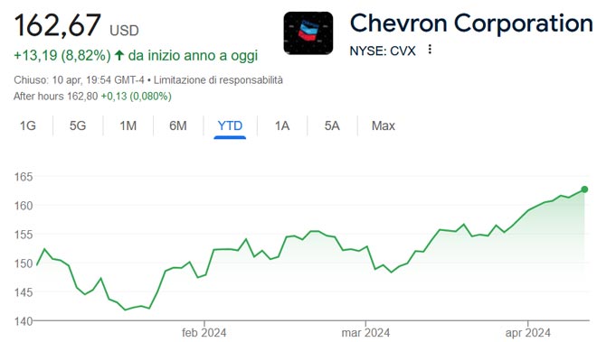 Performance delle azioni Chevron nel 2024