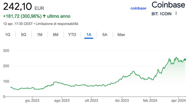 Performance delle azioni Coinbase negli ultimi 12 mesi
