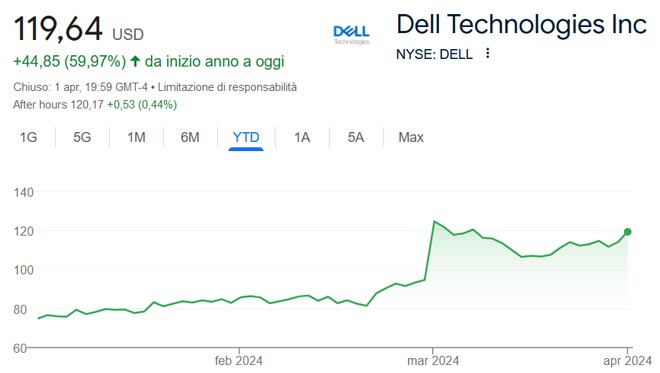 Performance delle azioni Dell Technologies nel 2024