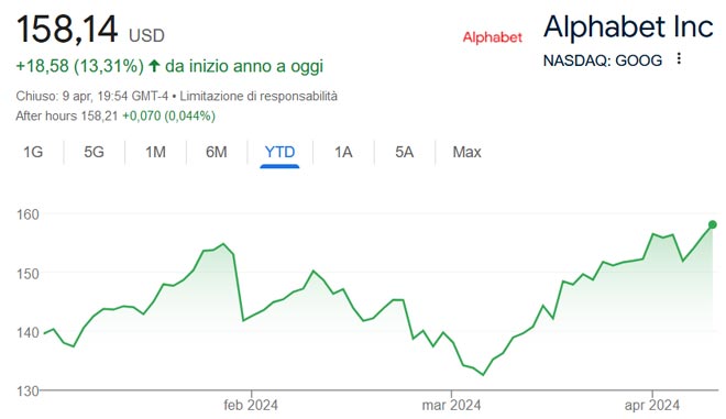Performance delle azioni Alphabet nel 2024