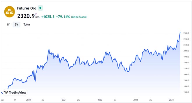 Grafico Oro degli ultimi 5 anni
