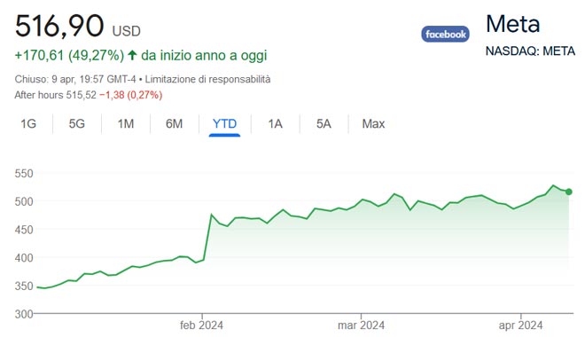 Performance delle azioni Meta nel 2024