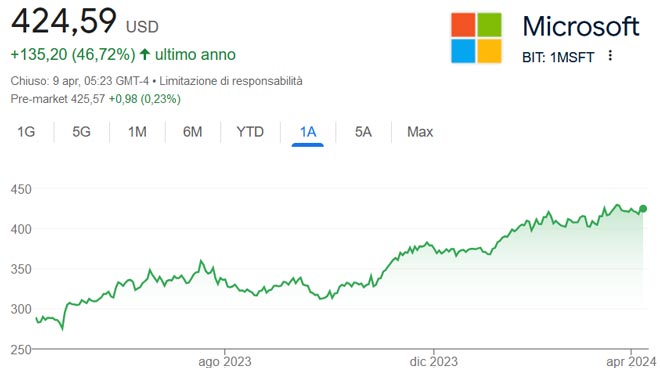 Performance delle azioni Microsoft negli ultimi 12 mesi