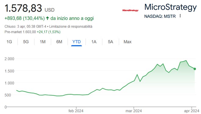 Performance delle azioni MicroStrategy nel 2024