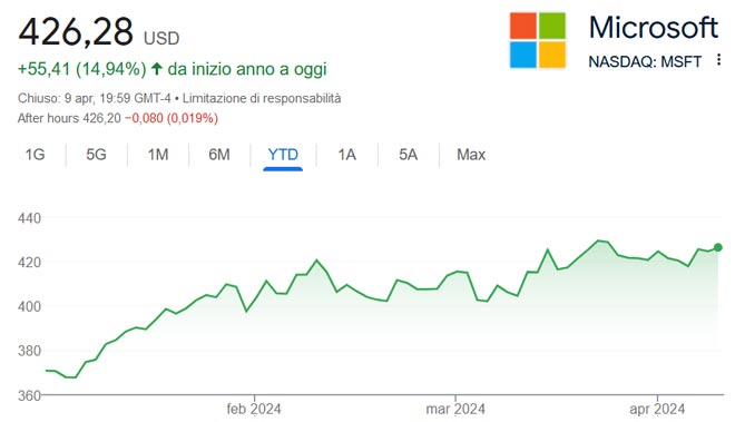 Performance delle azioni Microsoft nel 2024