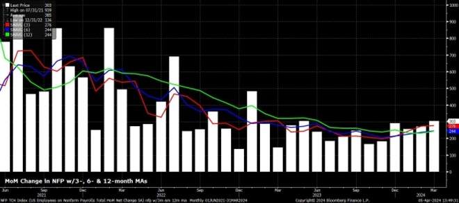 Non Farm Payroll marzo 2024
