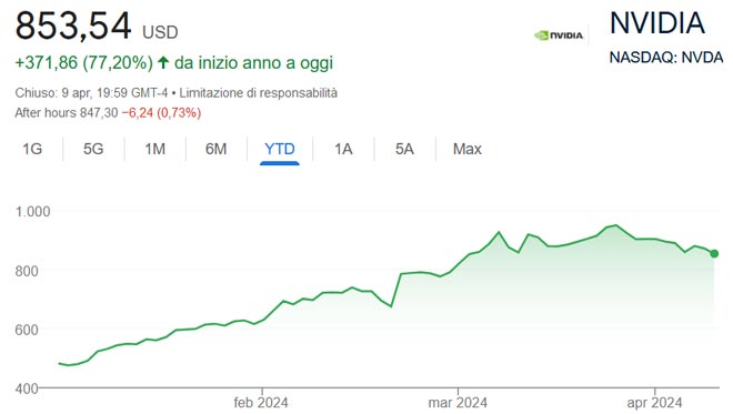 Performance delle azioni Nvidia nel 2024