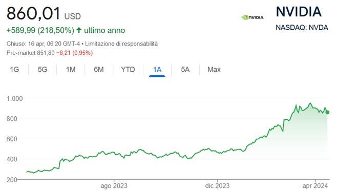 Performance delle azioni Nvidia negli ultimi 12 mesi