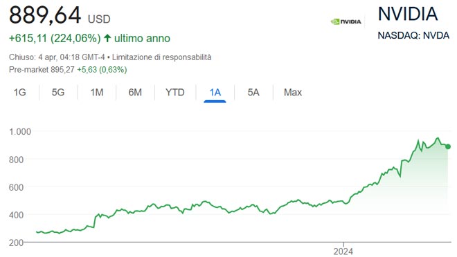 Performance delle azioni Nvidia negli ultimi 12 mesi