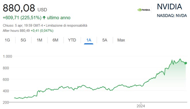 Performance delle azioni Nvidia negli ultimi 12 mesi