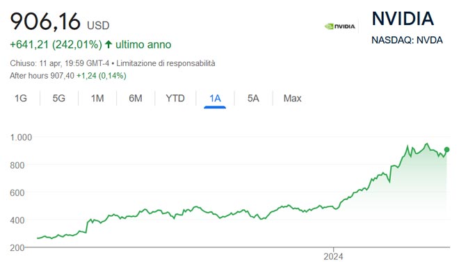 Performance delle azioni Nvidia negli ultimi 12 mesi