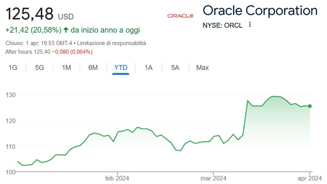 Performance delle azioni Oracle nel 2024