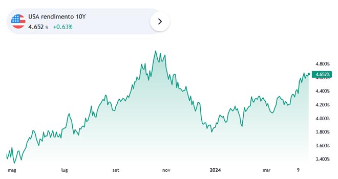 Grafico rendimento dei Titoli di Stato Usa negli ultimi 12 mesi