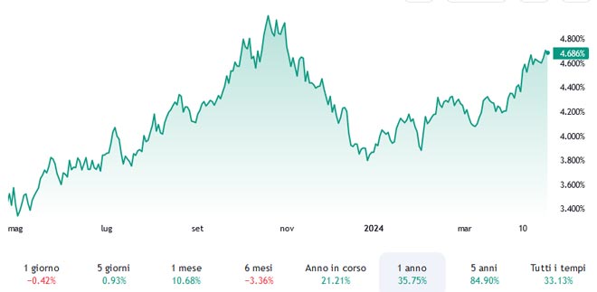 Rendimento titoli di stato Stati Uniti 10 anni