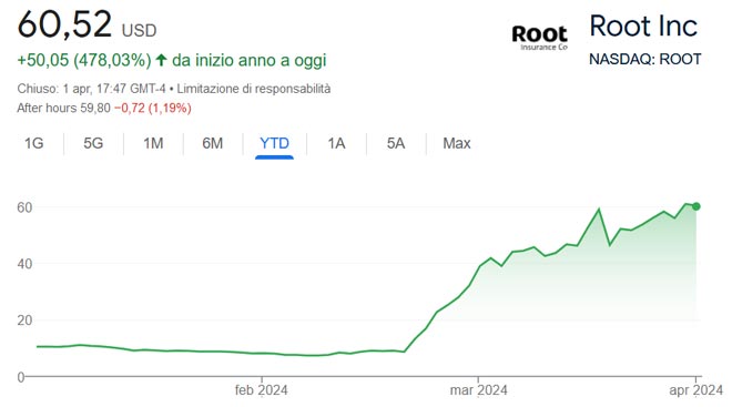 Performance delle azioni Root nel 2024