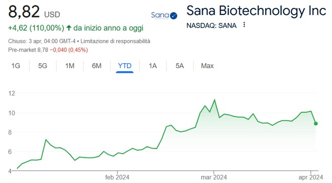 Performance delle azioni Sana Biotechnology nel 2024