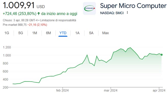 Performance delle azioni Super Micro Computer nel 2024