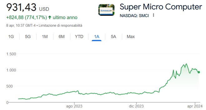 Performance delle azioni Supermicro negli ultimi 12 mesi