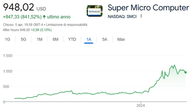 Performance delle azioni Super Micro negli ultimi 12 mesi