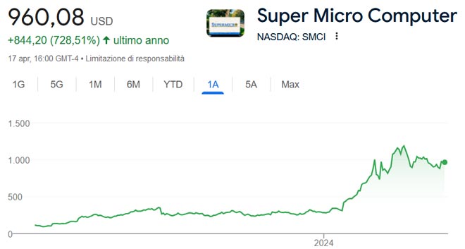 Performance delle azioni Super Micro negli ultimi 12 mesi