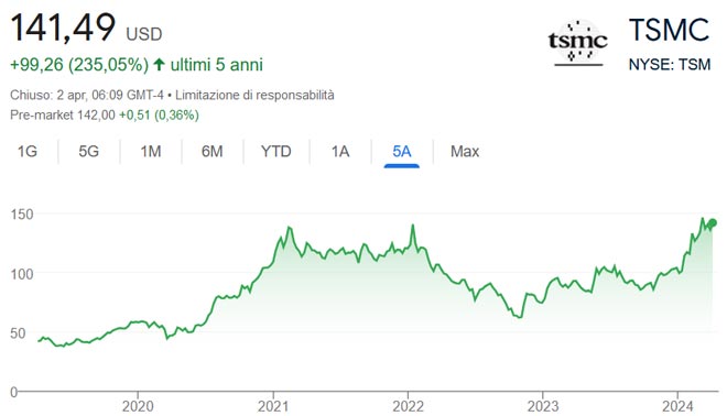 Performance delle azioni Taiwan Semiconductor negli ultimi 5 anni