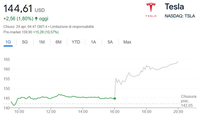 Grafico azioni Tesla nel pre-markets del 24 aprile