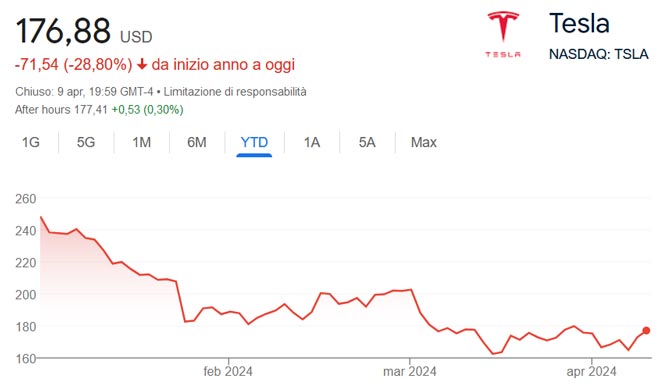 Performance delle azioni Tesla nel 2024