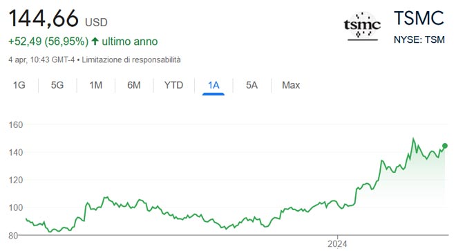 Performance delle azioni TSMC negli ultimi 12 mesi