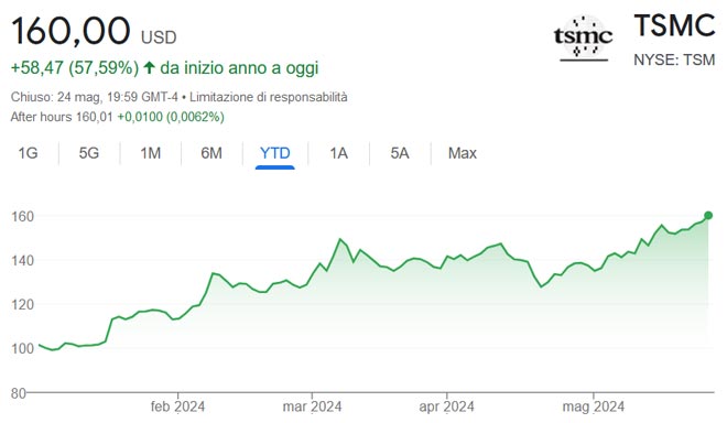 Performance delle azioni TSM da inizio anno
