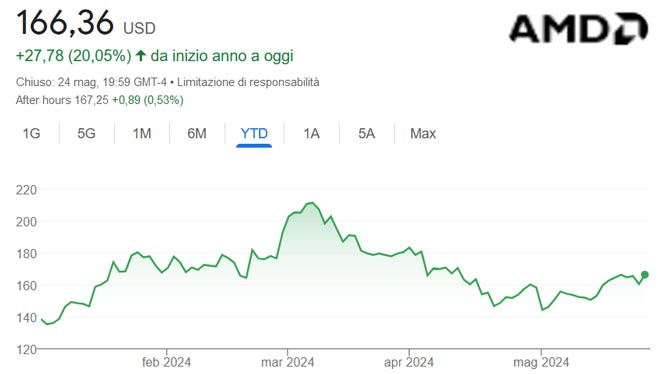 Performance delle azioni AMD da inizio anno