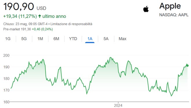 Performance delle azioni Apple negli ultimi 12 mesi