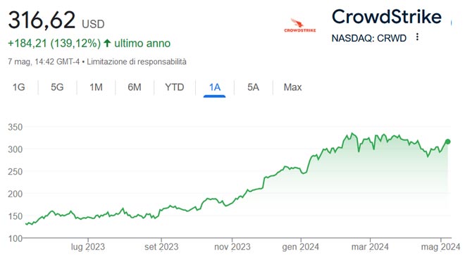 Performance delle azioni CrowdStrike negli ultimi 12 mesi