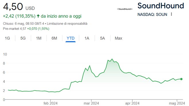 Performance delle azioni SoundHound nel 2024