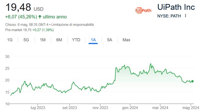 Performance delle azioni UiPath negli ultimi 12 mesi