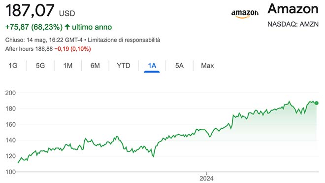 Performance delle azioni Amazon negli ultimi 12 mesi