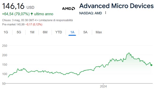Performance delle azioni AMD negli ultimi 12 mesi