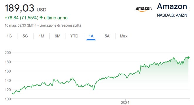 Performance delle azioni Amazon negli ultimi 12 mesi