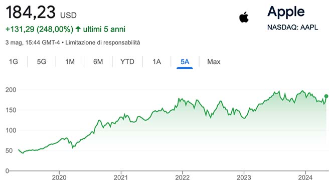 Performance delle azioni Apple negli ultimi 5 anni
