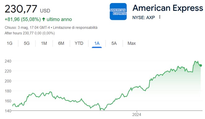 Performance delle azioni AXP negli ultimi 12 mesi