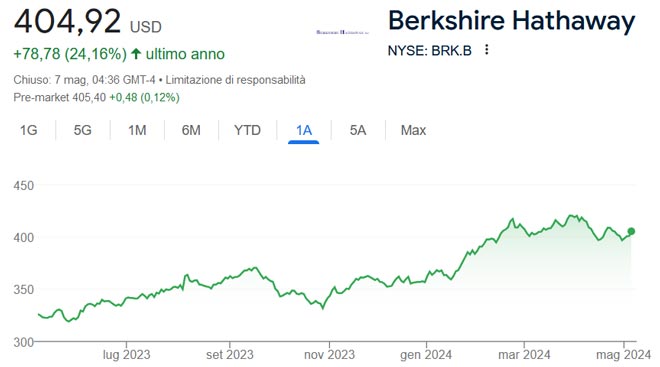 Performance delle azioni Berkshire Hathaway negli ultimi 12 mesi
