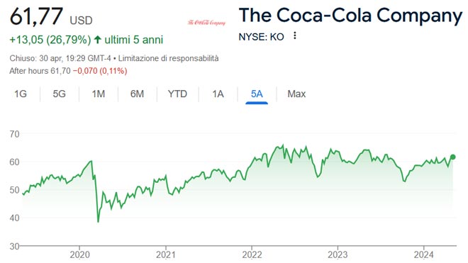 Performance delle azioni Coca-Cola negli ultimi 5 anni