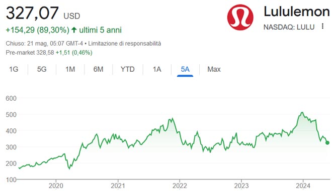 Performance delle azioni Lululemon negli ultimi 5 anni