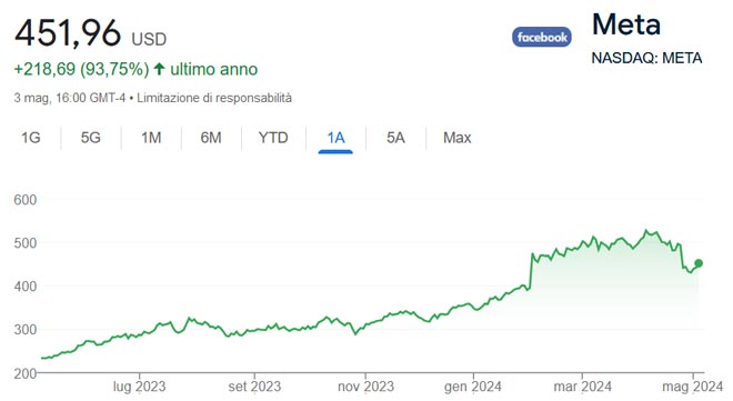 Performance delle azioni Meta negli ultimi 12 mesi