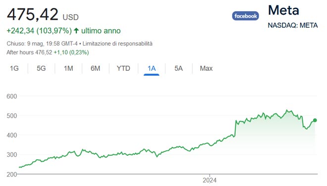 Performance delle azioni Meta negli ultimi 12 mesi