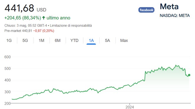 Performance delle azioni Meta negli ultimi 12 mesi