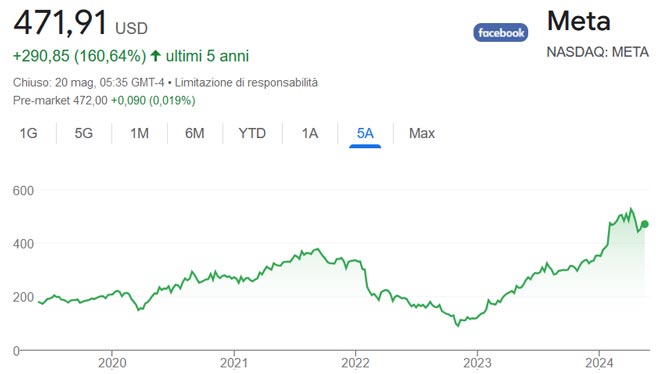 Performance delle azioni Meta negli ultimi 5 anni