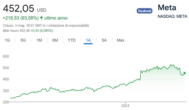 Performance delle azioni Meta negli ultimi 12 mesi