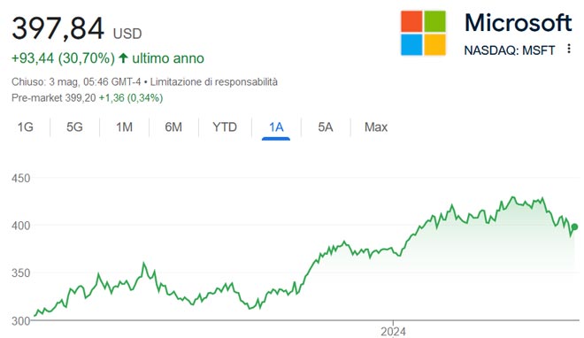 Performance delle azioni Microsoft negli ultimi 12 mesi
