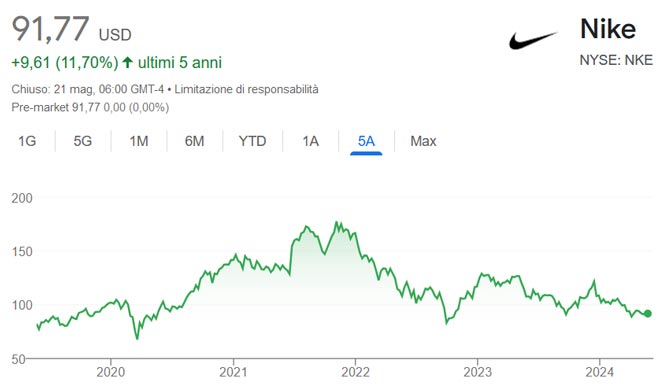 Performance delle azioni Nike negli ultimi 5 anni
