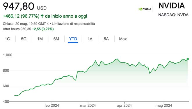 Performance delle azioni Nvidia nel 2024